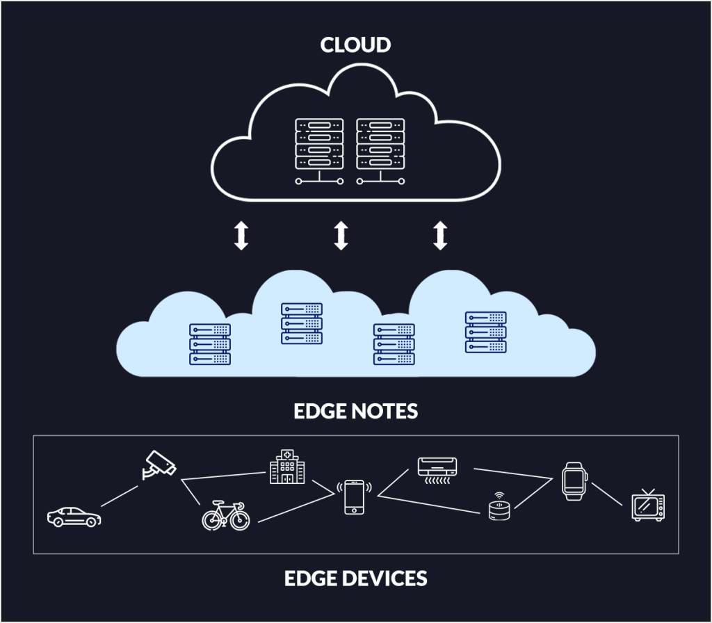 Edge Computing & Relationship with Cloud, 출처: mpactqa.com