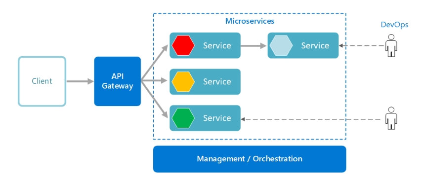 마이크로서비스 아키텍처(Microservice Architecture)