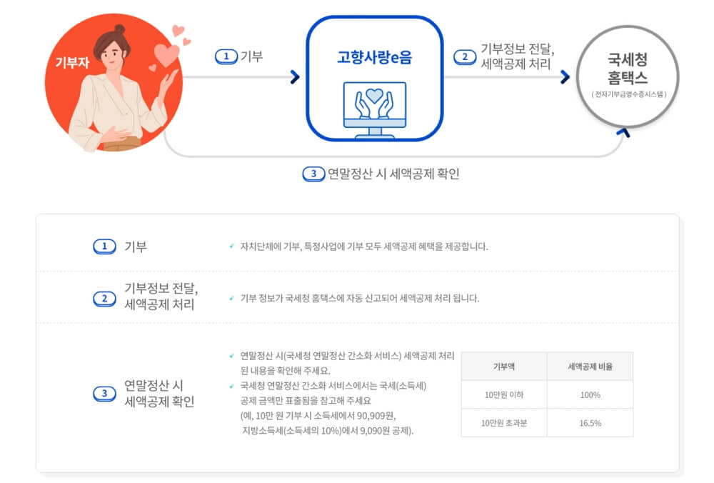 고향사랑 기부금 세액공제 혜택