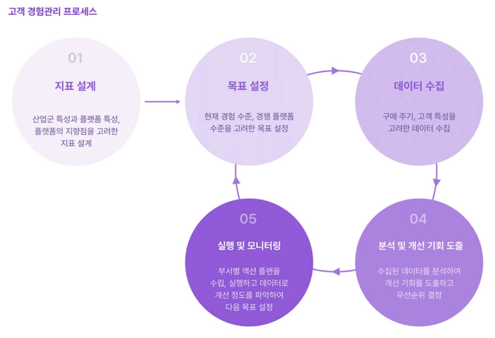 고객경험관리 프로세스, source: 오픈서베이 식료품 이커머스 고객 경험 리포트 2024(p. 16)