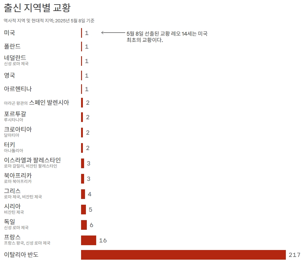 출신 지역별 교황, Data: PopeHistory and Axios research