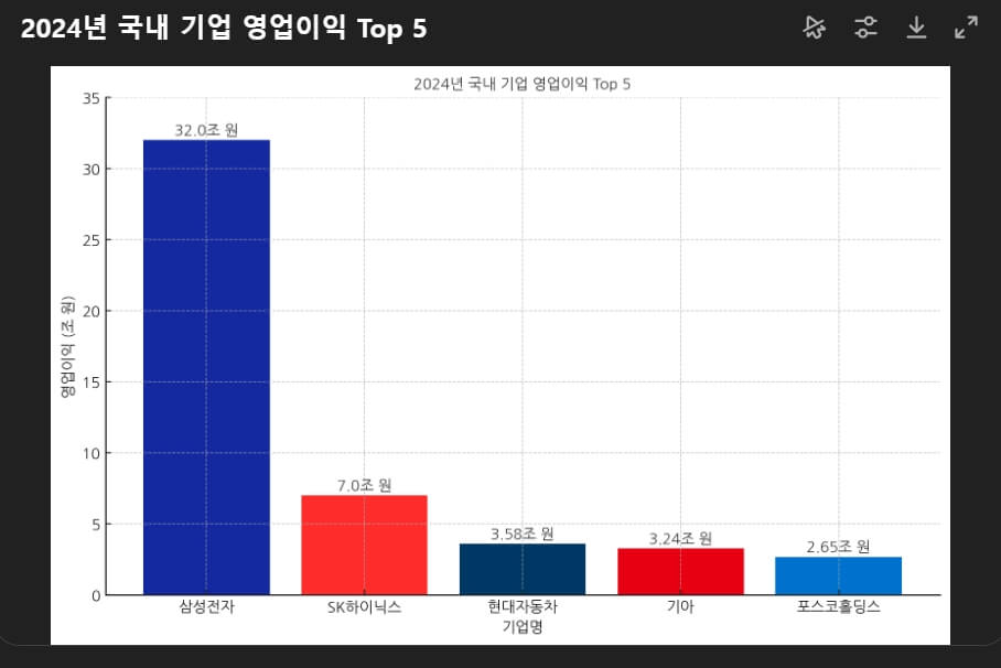 ChatGPT에서 그래프 생성 시 한글 적용 예시: 한글 폰트 적용 그래프
