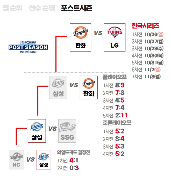 2025 KBO 한국시리즈 일정