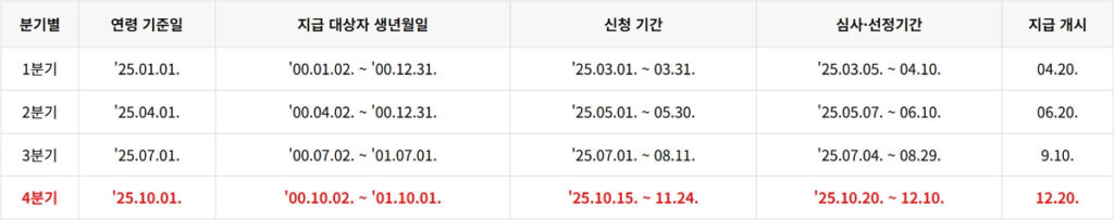 청년기본소득 2025 신청 대상 조건