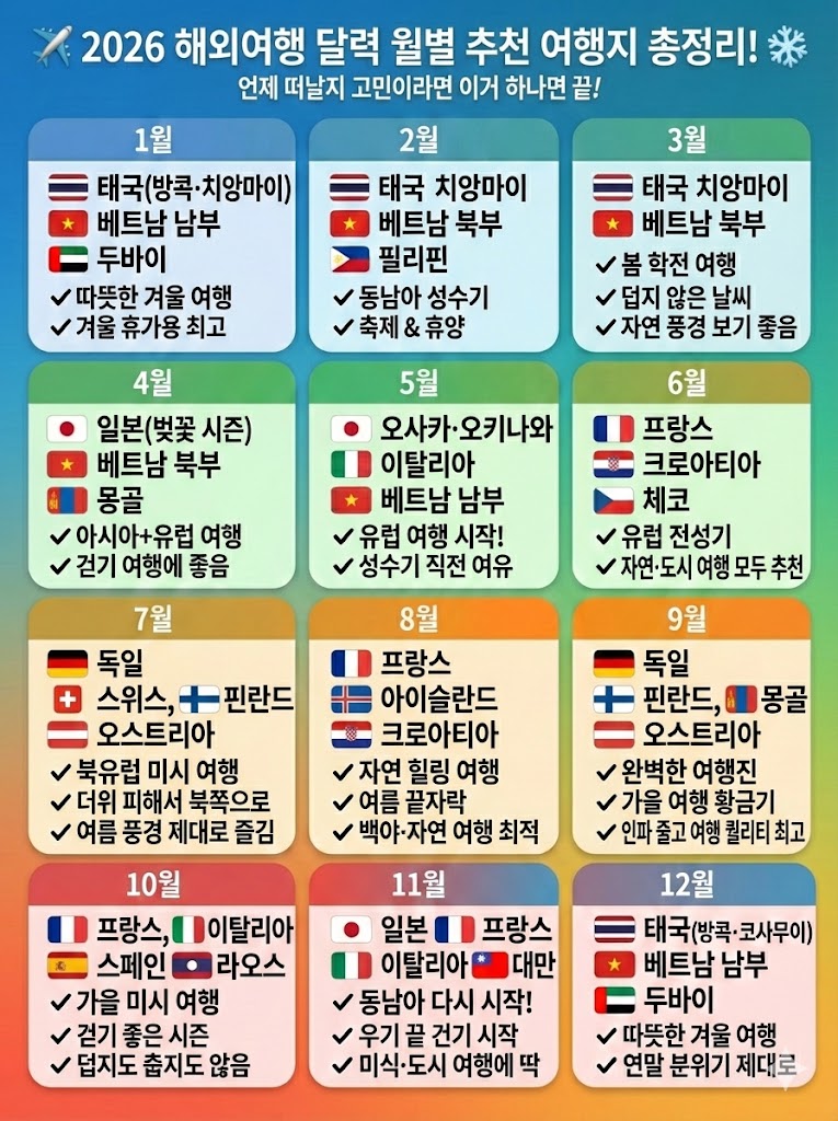 2026년 기준 월별 해외여행 추천지