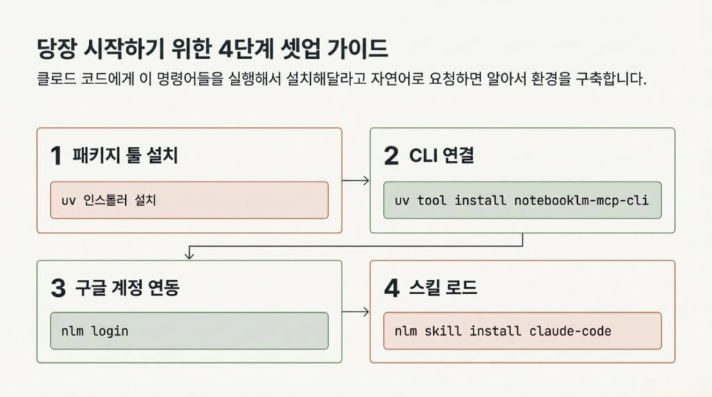 Claude Code + NotebookLM 연동 설치, 단계별 자동화 세팅법