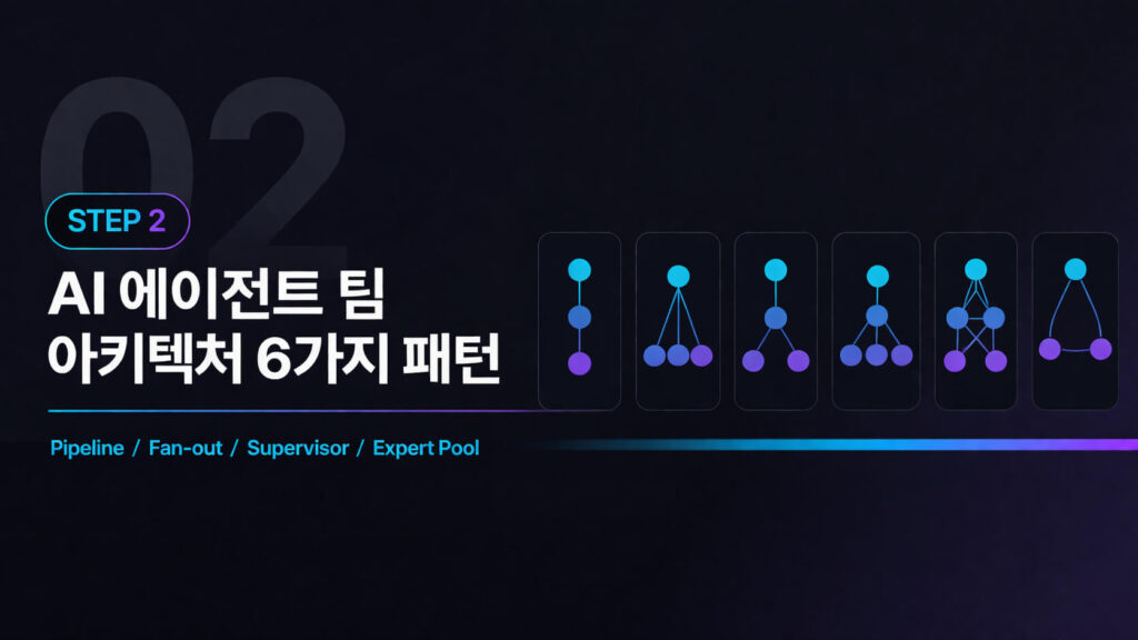 AI 에이전트 팀 아키텍처 6가지 패턴 완전 해설