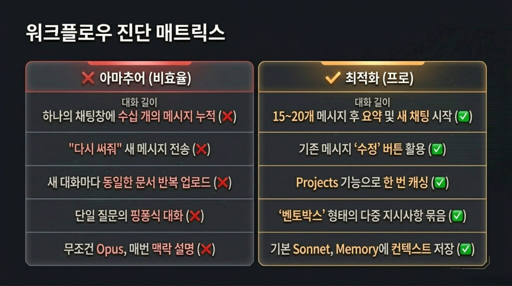 워크플로우 진단 매트릭스