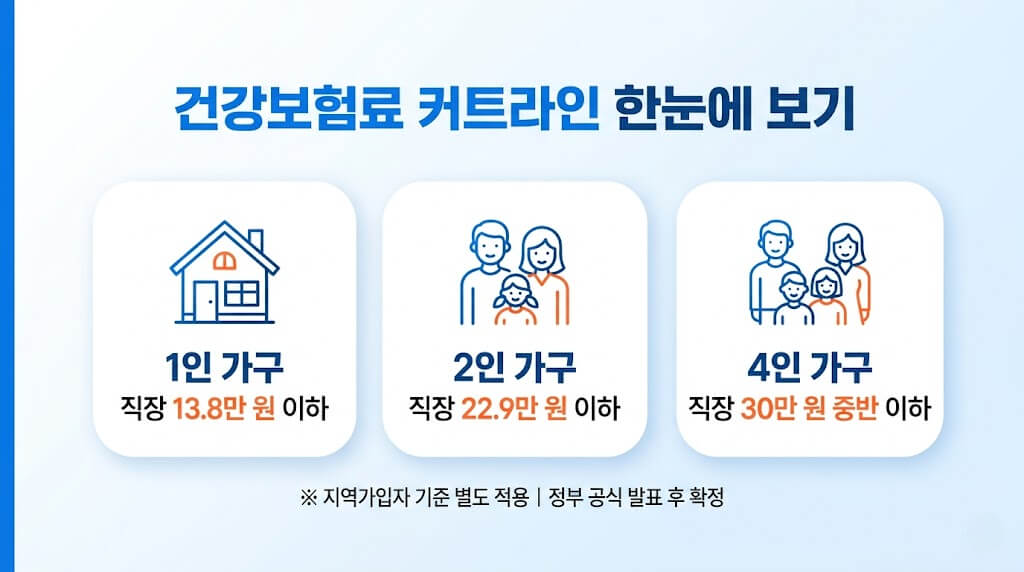 건강보험료 커트라인 기준표: 이 금액 이하면 됩니다