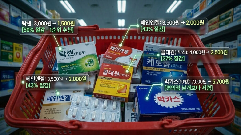 창고형 약국 가격비교: 실제로 얼마나 저렴할까