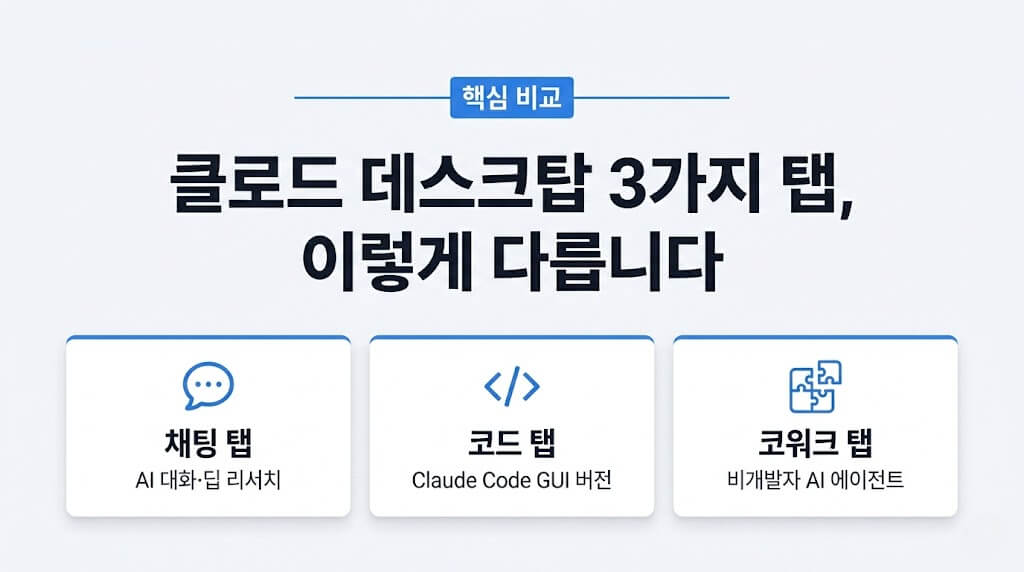 비개발자가 꼭 알아야 할 클로드 데스크탑 3개 탭 완전 분석