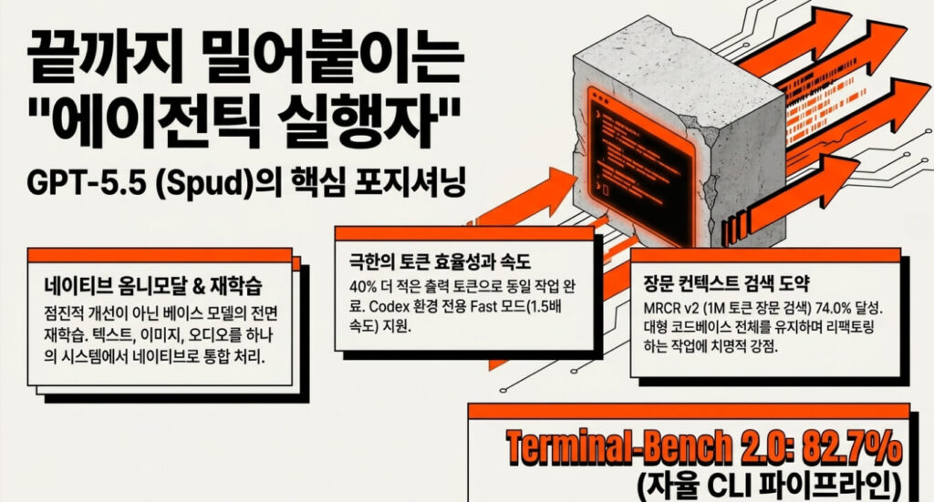 GPT-5.5 코딩 성능: Codex 기반 자율 실행 AI의 실력은?