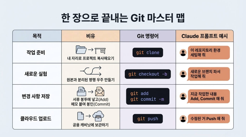 Git 핵심 명령어 완벽 정리: init·clone·add·commit·push 4단계