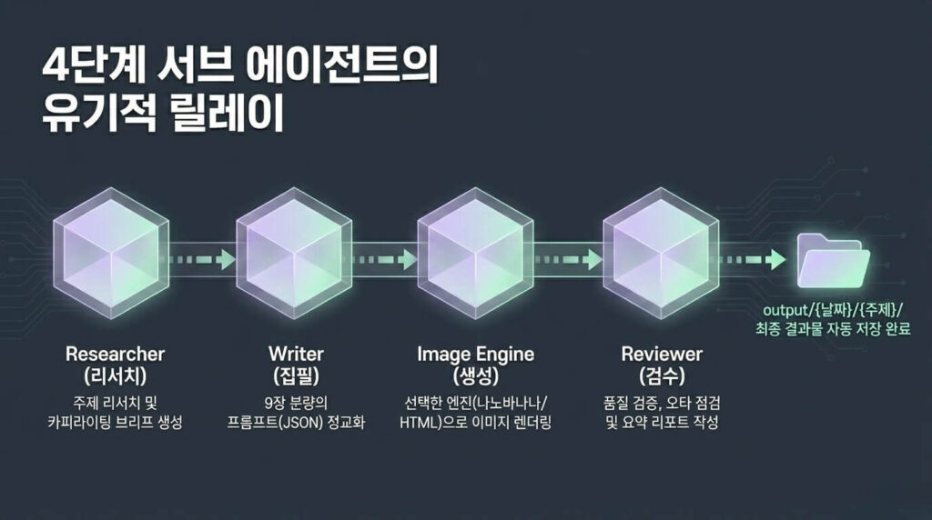 클로드 코드 카드뉴스 자동화 파이프라인 구조