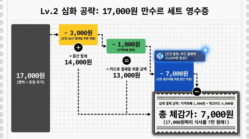 땡겨요 엽떡 실제 결제 시뮬레이션 : 17,000원 주문 기준