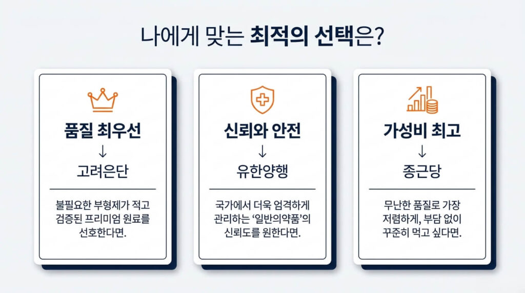 비타민C 추천 2026: 고려은단·유한양행·종근당 순도·원료 완전 비교