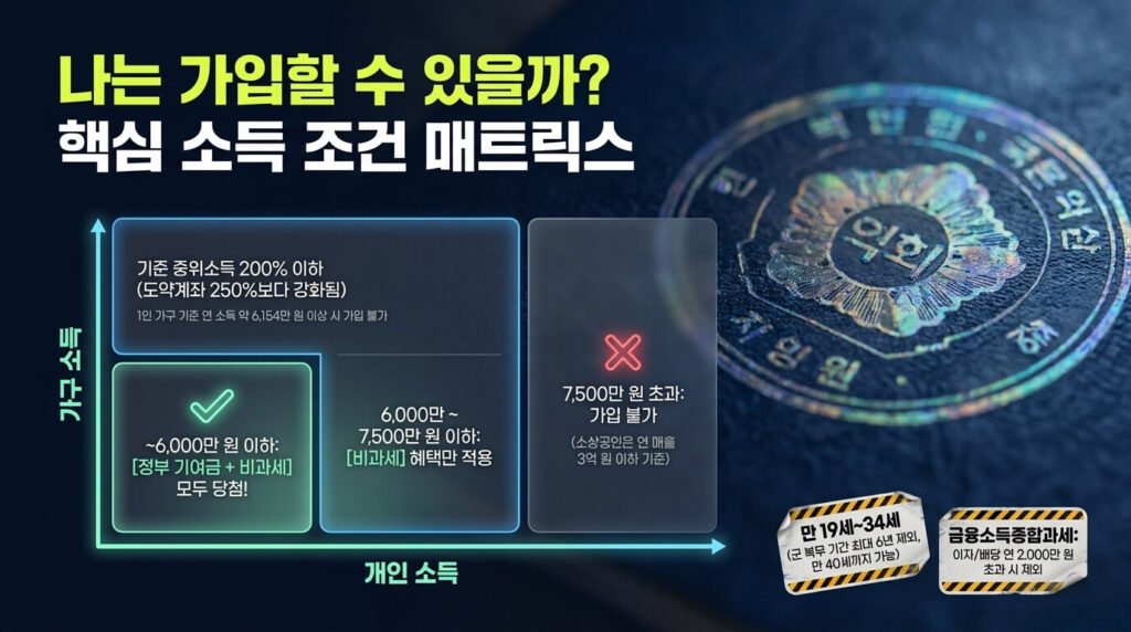 2026 청년미래적금 가입 소득 조건
