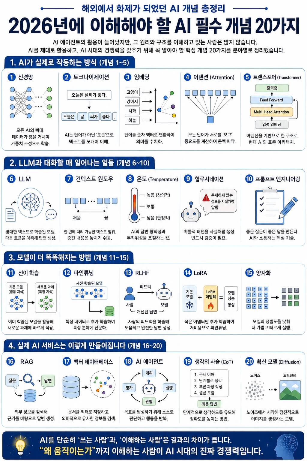 2026년 AI 필수 개념 20가지 총정리