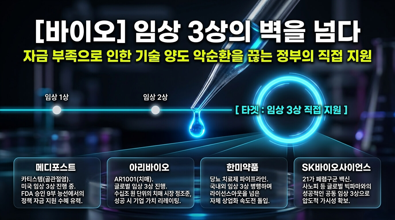 바이오 수혜 종목: 임상 3상 기업이 핵심입니다