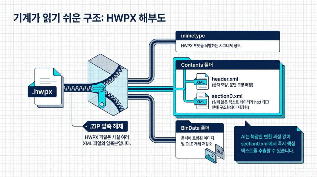 HWP HWPX 차이: 무엇이 다른가