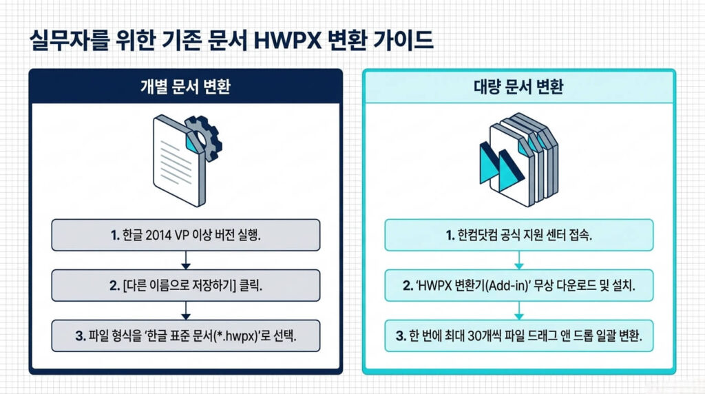 변환 방법: HWP HWPX 양방향 전환 가이드