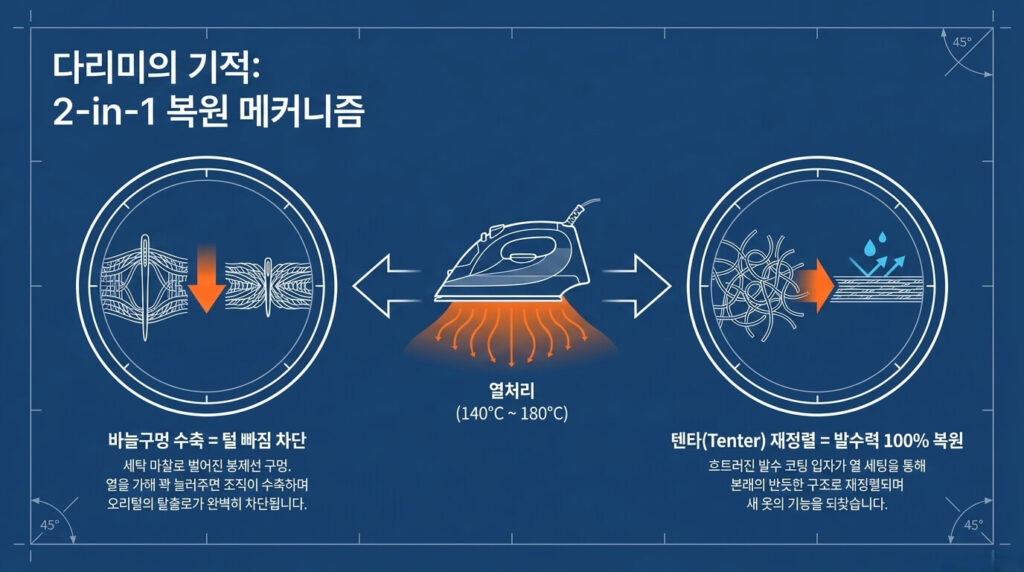 패딩 발수 기능 복원하는 다리미·드라이기 열처리