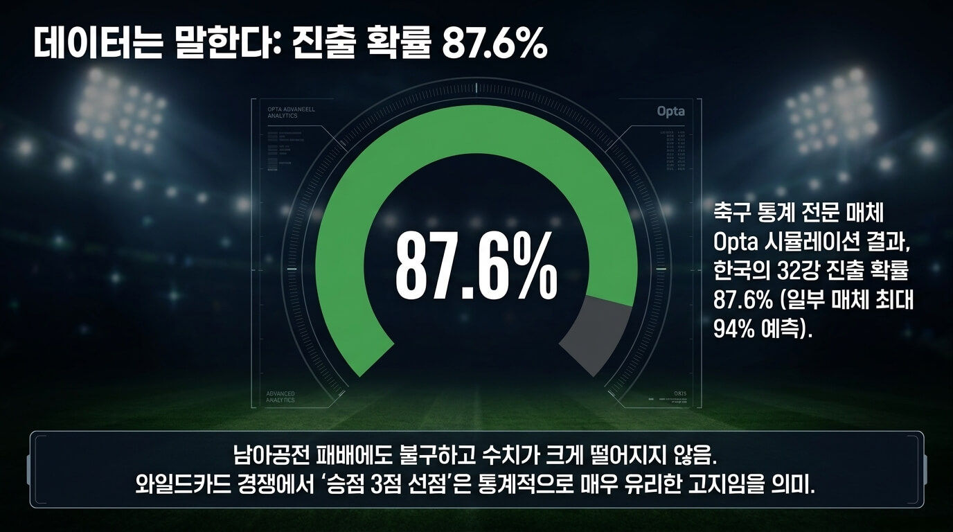 옵타가 본 한국의 32강 진출 확률
