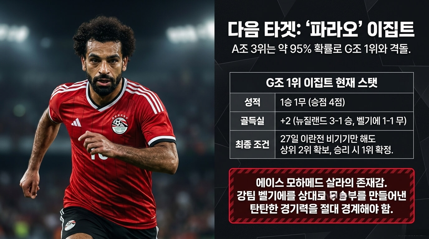 32강에서 만날 가능성이 큰 이집트, 일정과 전력은