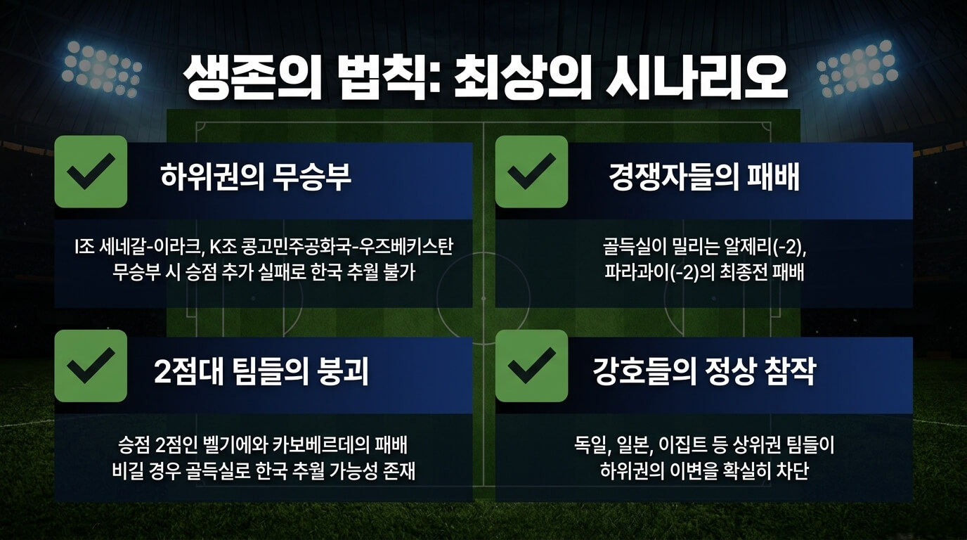 한국에 유리한 시나리오 vs 불리한 시나리오