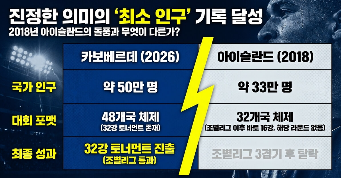 아이슬란드를 넘어선 '역대 최소 인구' 기록의 진짜 의미