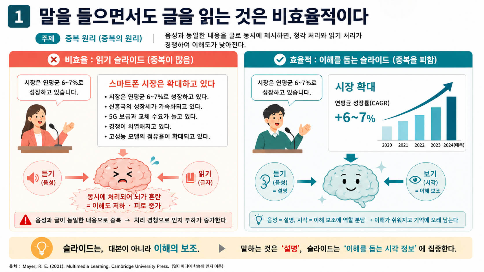 중복의 원리 (Redundancy Principle): 말하면서 읽히지 마세요