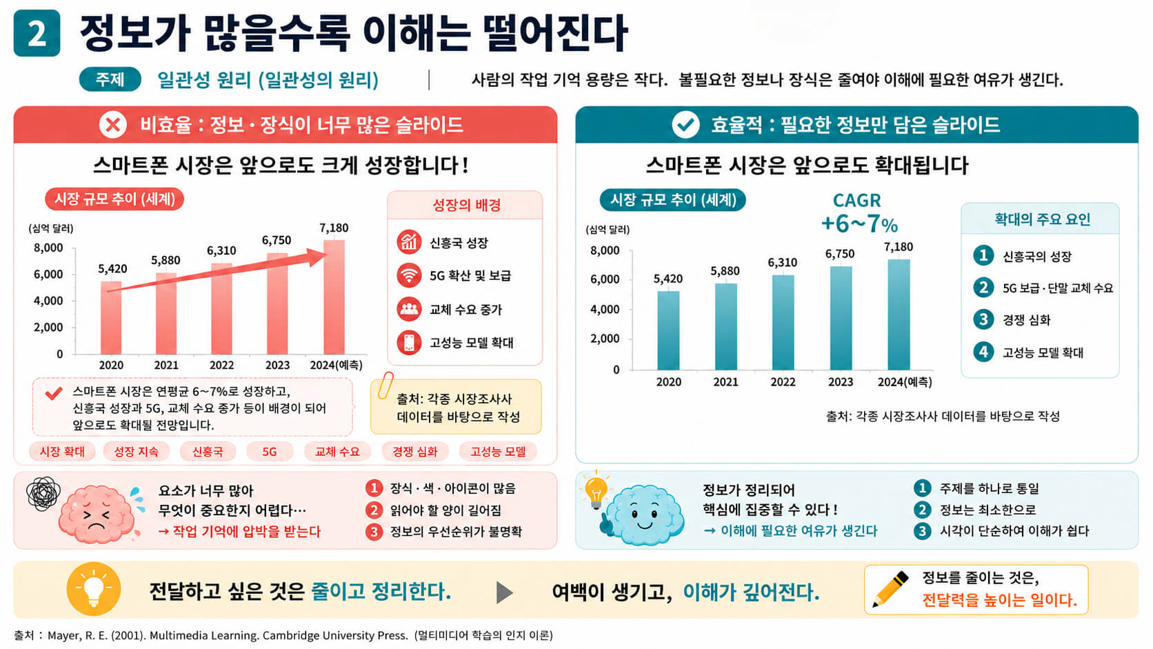 일관성의 원리 (Coherence Principle): 인지 부하를 줄이는 정보 설계