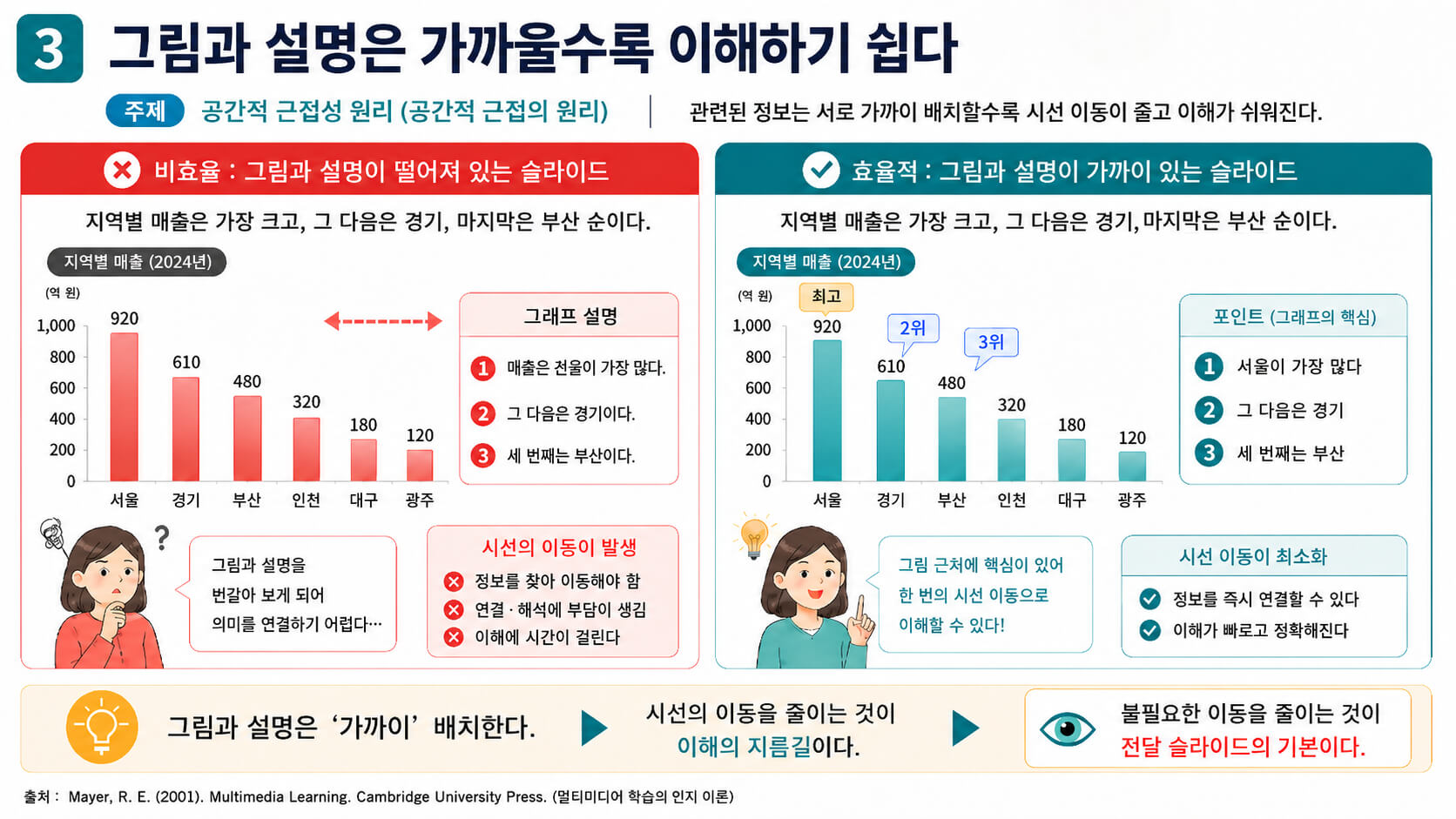 공간적 근접의 원리 (Spatial Contiguity Principle): 그림과 설명은 가까이 두세요