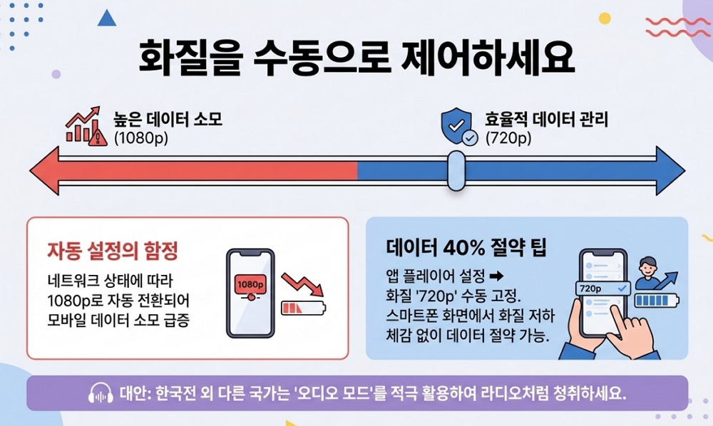 모바일 데이터 40% 절약 팁