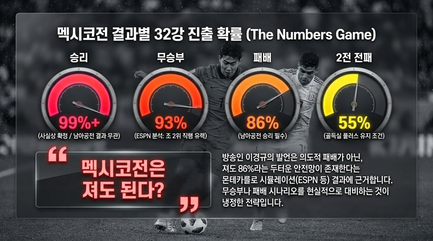 멕시코전 결과별 32강 확률