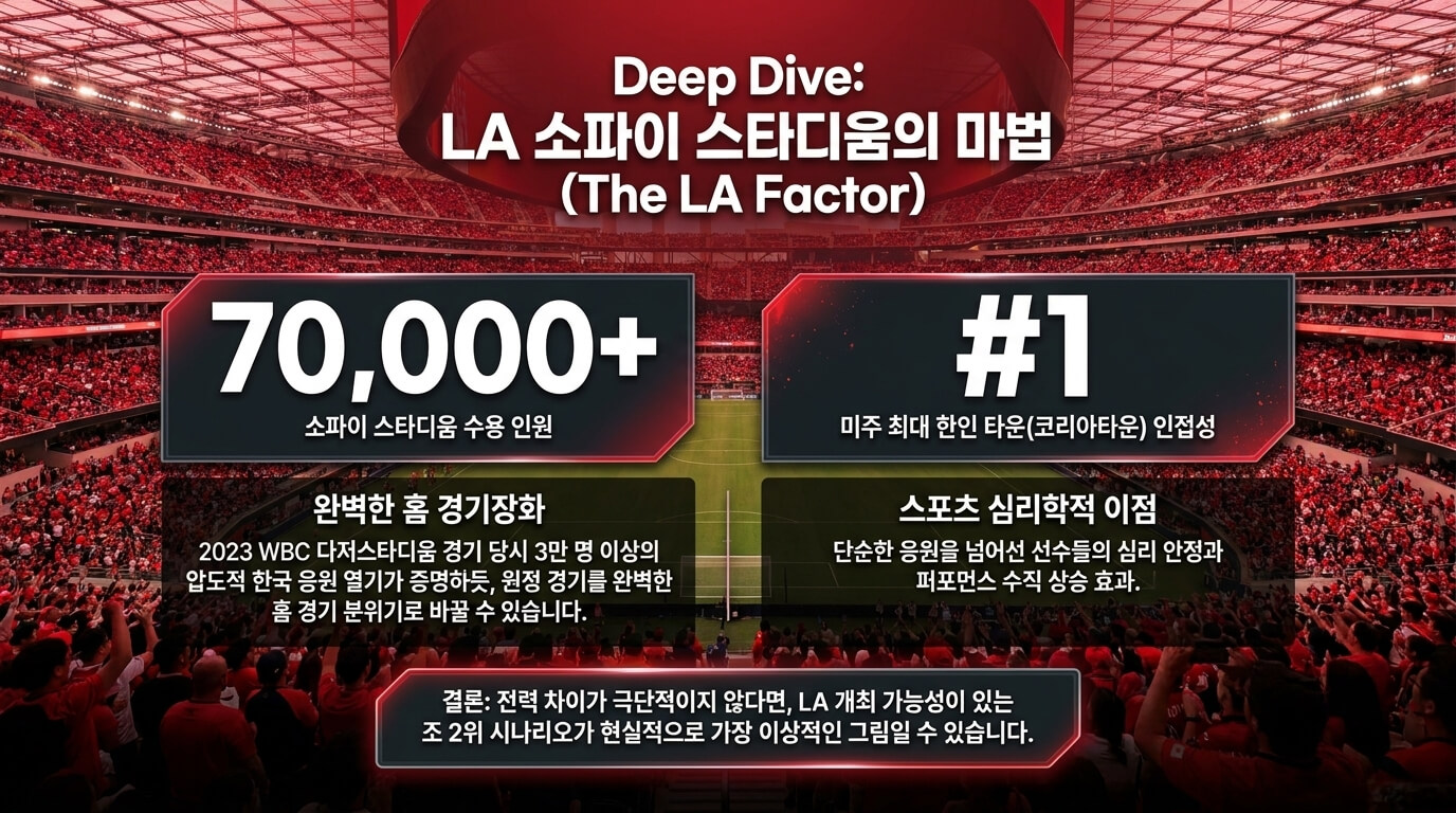 LA가 왜 중요한가: LA 소파이 스타디움의 마법