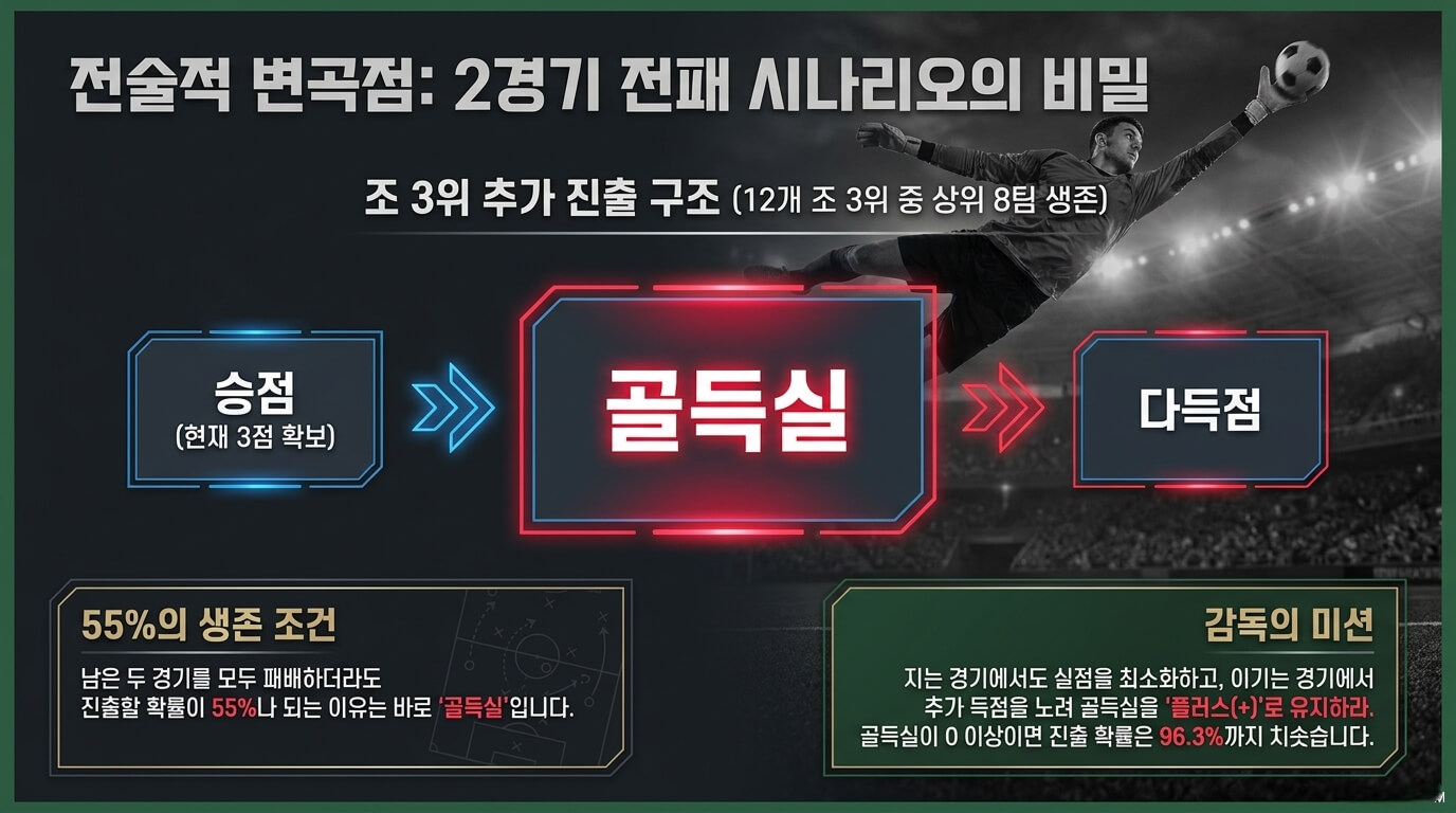 조 3위 추가 진출 구조