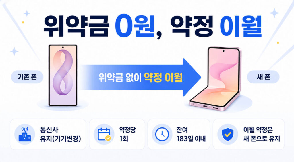 위약금 한 푼도 안 내고 갈아타는 법 (기기변경 약정 이월)
