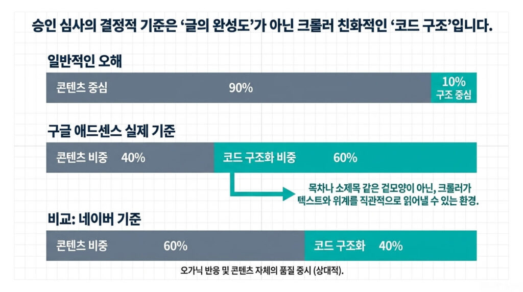애드센스 심사 결과 반려: 코드 구조의 문제