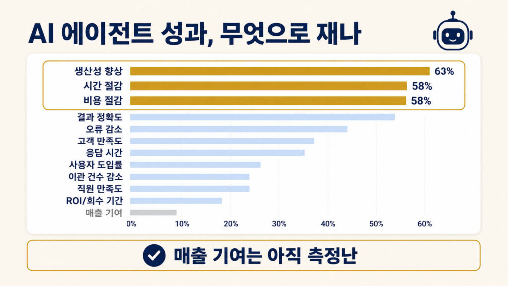 1: AI 에이전트, 이제 관건은 'ROI'입니다