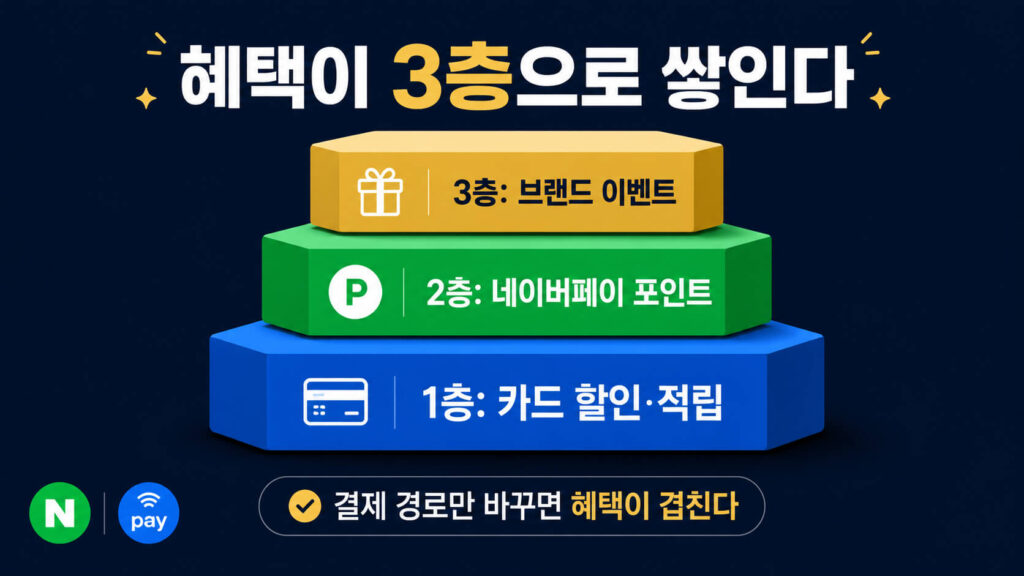 갤럭시 삼성페이 네이버페이 연동, 혜택이 3층으로 쌓이는 구조